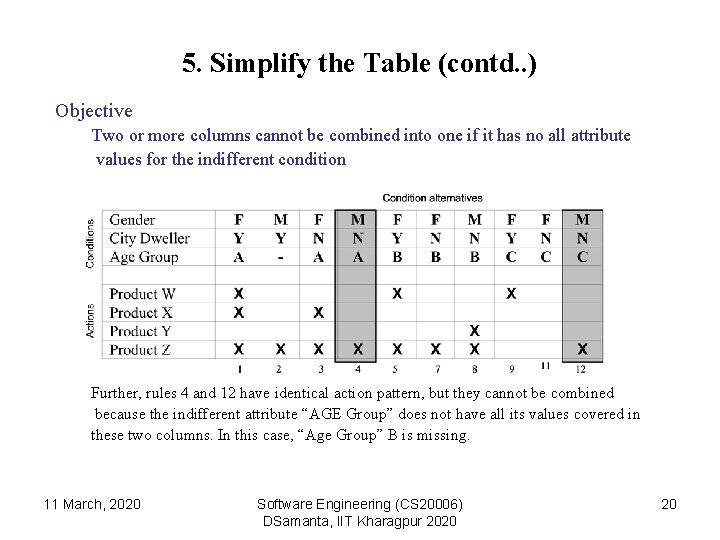 5. Simplify the Table (contd. . ) Objective Two or more columns cannot be