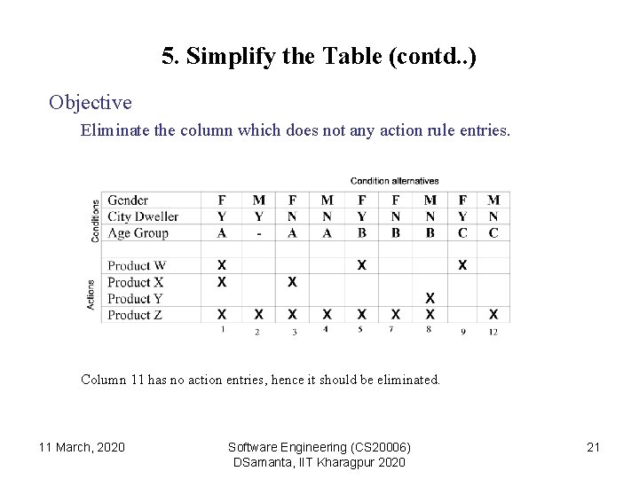 5. Simplify the Table (contd. . ) Objective Eliminate the column which does not