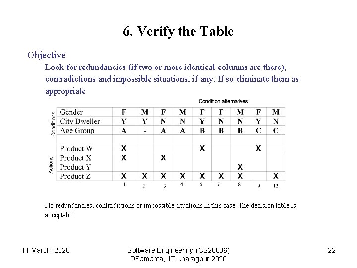 6. Verify the Table Objective Look for redundancies (if two or more identical columns