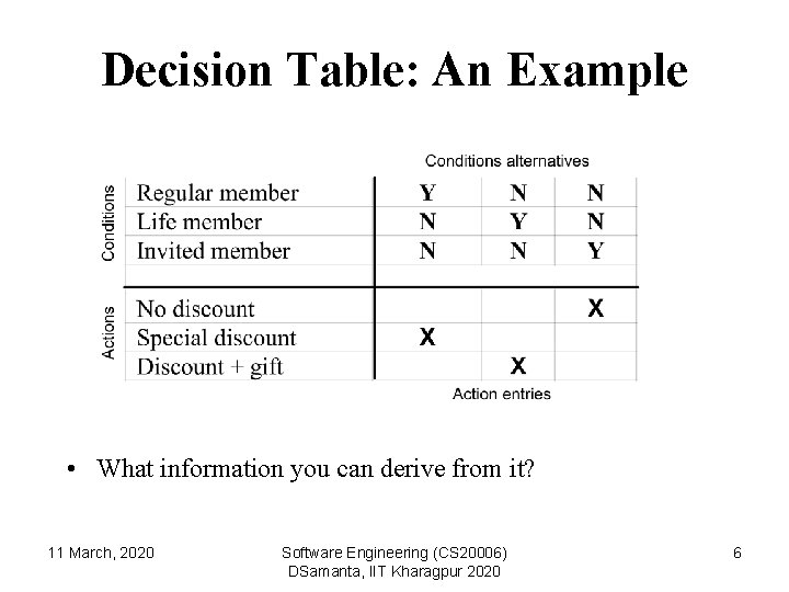 Decision Table: An Example • What information you can derive from it? 11 March,