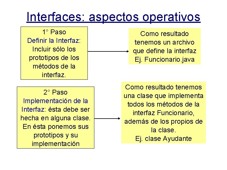 Interfaces: aspectos operativos 1° Paso Definir la Interfaz: Incluir sólo los prototipos de los