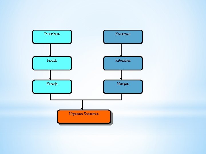 Perusahaan Konsumen Produk Kebutuhan Kenerja Harapan Kepuasan Konsumen 