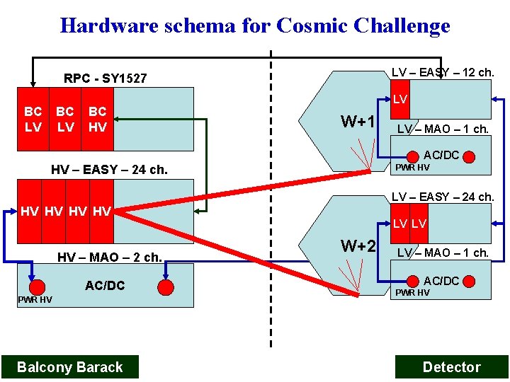 Hardware schema for Cosmic Challenge LV – EASY – 12 ch. RPC - SY