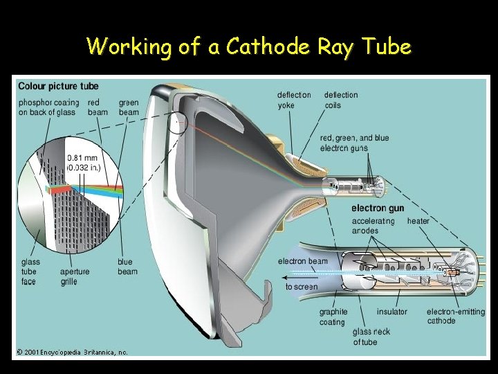 Working of a Cathode Ray Tube 