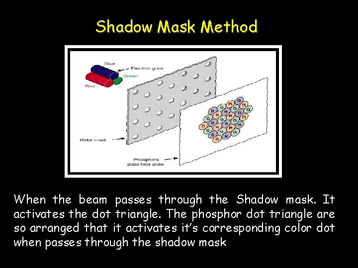 Shadow Mask Method When the beam passes through the Shadow mask. It activates the