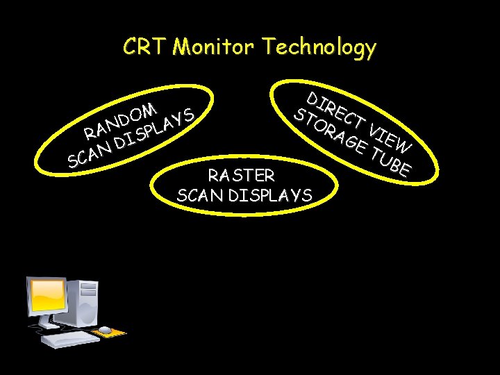 CRT Monitor Technology OM YS D A N RA ISPL D N SCA DI