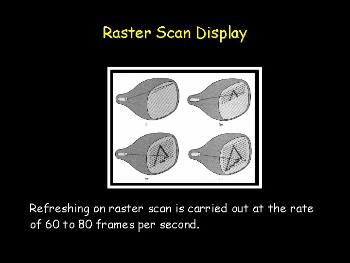 Raster Scan Display Refreshing on raster scan is carried out at the rate of