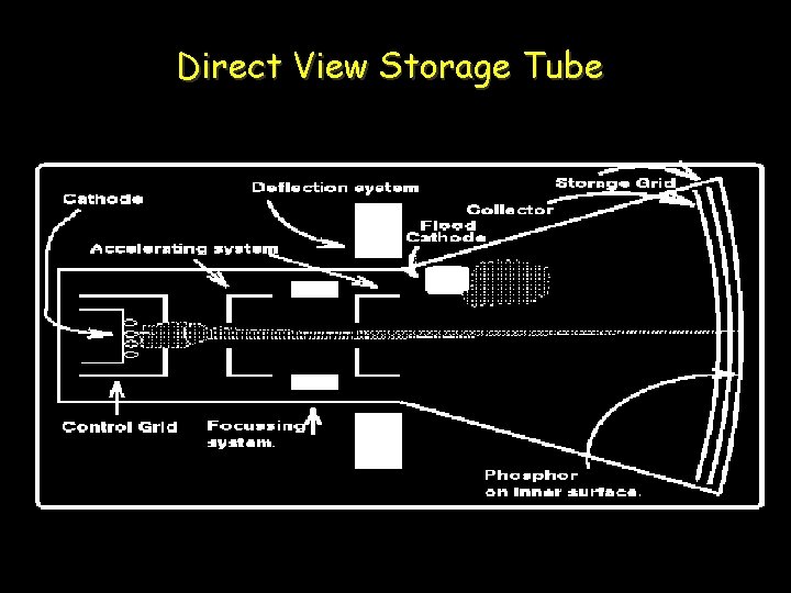 Direct View Storage Tube 