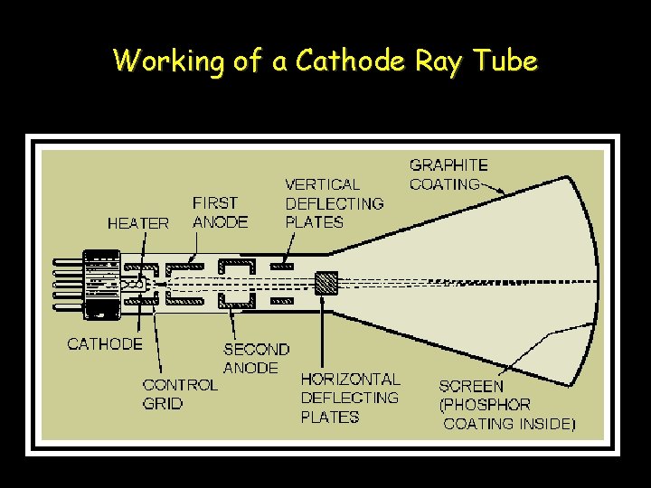 Working of a Cathode Ray Tube 