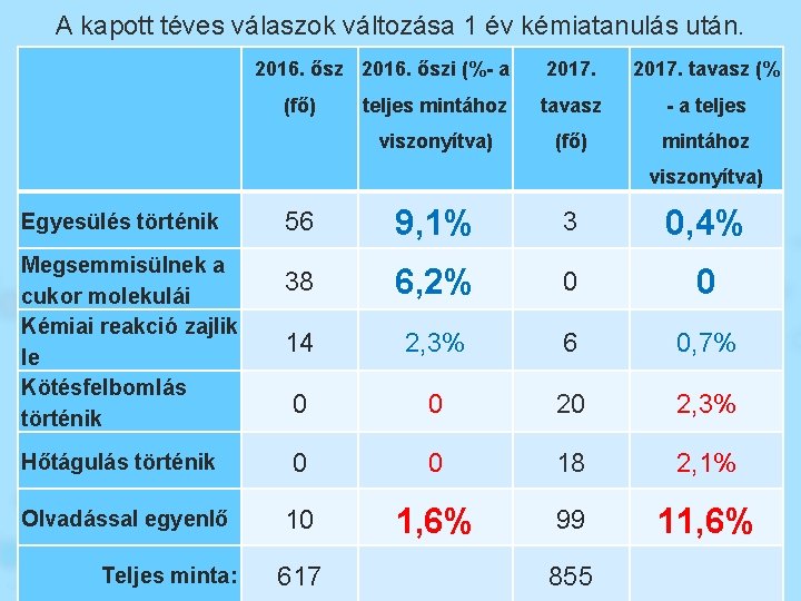 A kapott téves válaszok változása 1 év kémiatanulás után. 2016. őszi (%- a (fő)