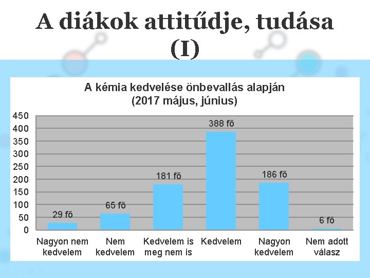 A diákok attitűdje, tudása (I) A kémia kedvelése önbevallás alapján (2017 május, június) 450