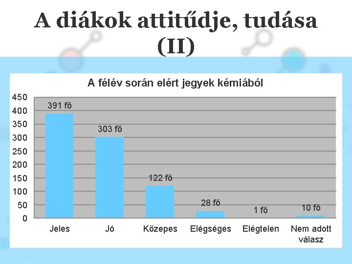 A diákok attitűdje, tudása (II) A félév során elért jegyek kémiából 450 400 391