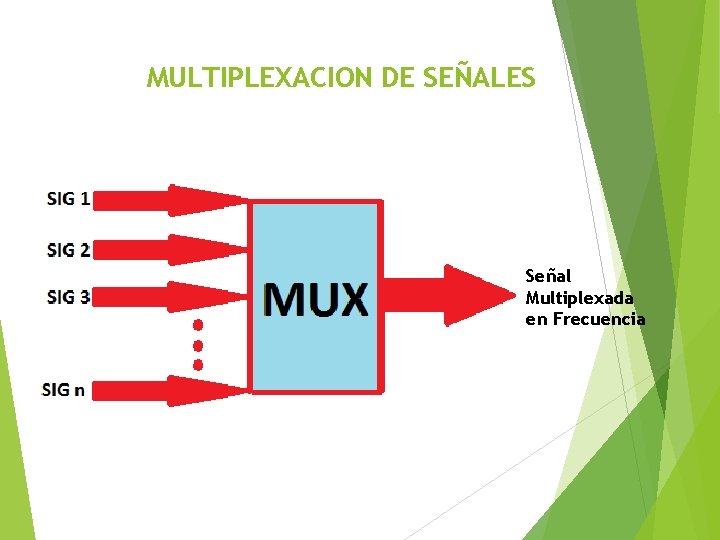 MULTIPLEXACION DE SEÑALES Señal Multiplexada en Frecuencia 