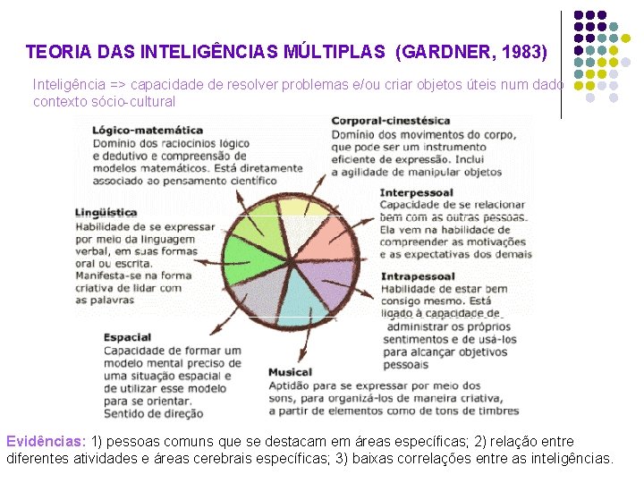 TEORIA DAS INTELIGÊNCIAS MÚLTIPLAS (GARDNER, 1983) Inteligência => capacidade de resolver problemas e/ou criar