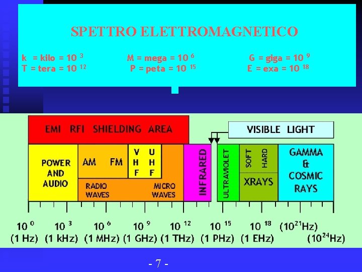 SPETTRO ELETTROMAGNETICO k = kilo = 10 3 T = tera = 10 12