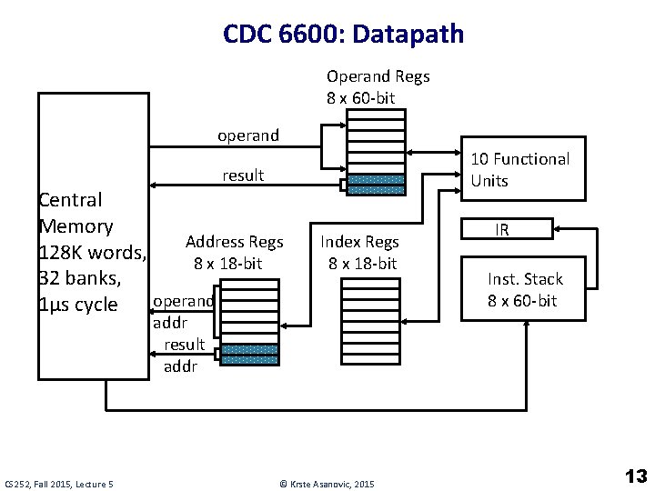 CDC 6600: Datapath Operand Regs 8 x 60 -bit operand 10 Functional Units result