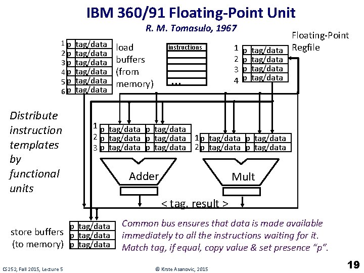 IBM 360/91 Floating-Point Unit R. M. Tomasulo, 1967 1 p 2 p 3 p