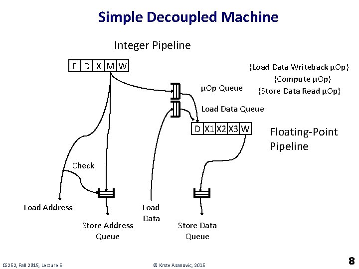 Simple Decoupled Machine Integer Pipeline F D X MW {Load Data Writeback µOp} {Compute