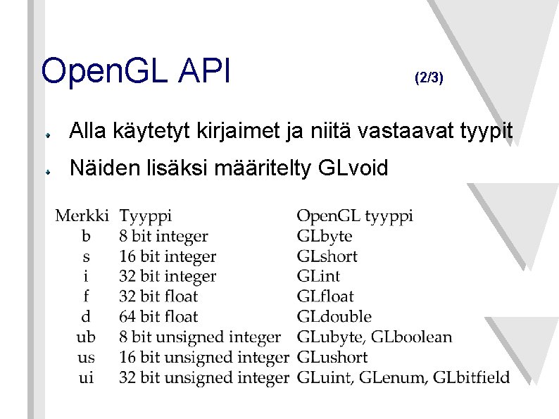 Open. GL API (2/3) Alla käytetyt kirjaimet ja niitä vastaavat tyypit Näiden lisäksi määritelty