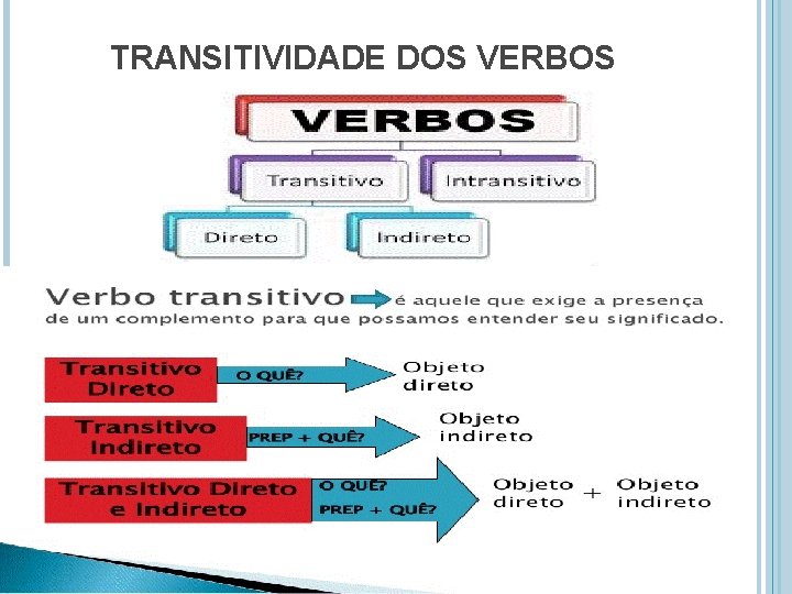 TRANSITIVIDADE DOS VERBOS 