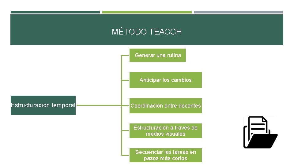 MÉTODO TEACCH Generar una rutina Anticipar los cambios Estructuración temporal Coordinación entre docentes Estructuración
