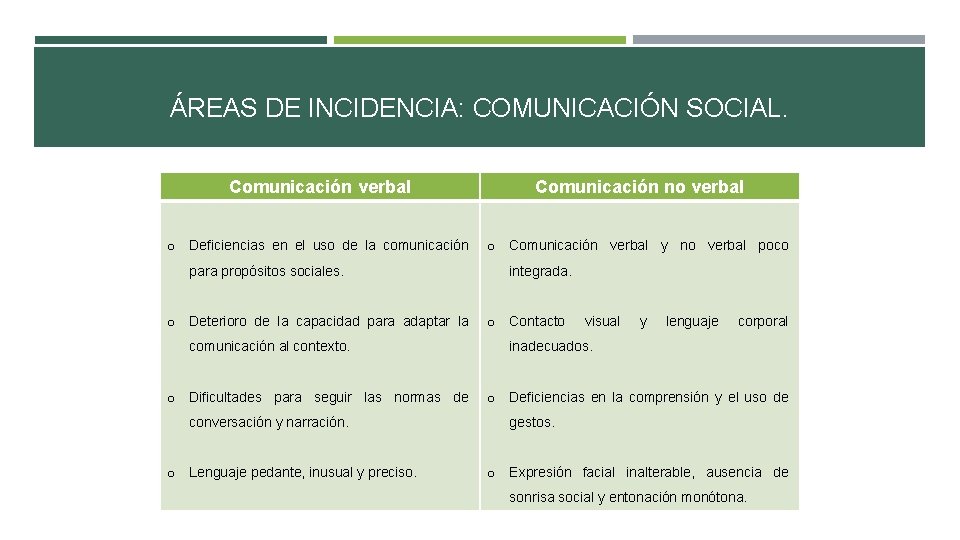 ÁREAS DE INCIDENCIA: COMUNICACIÓN SOCIAL. Comunicación verbal Comunicación no verbal o Deficiencias en el