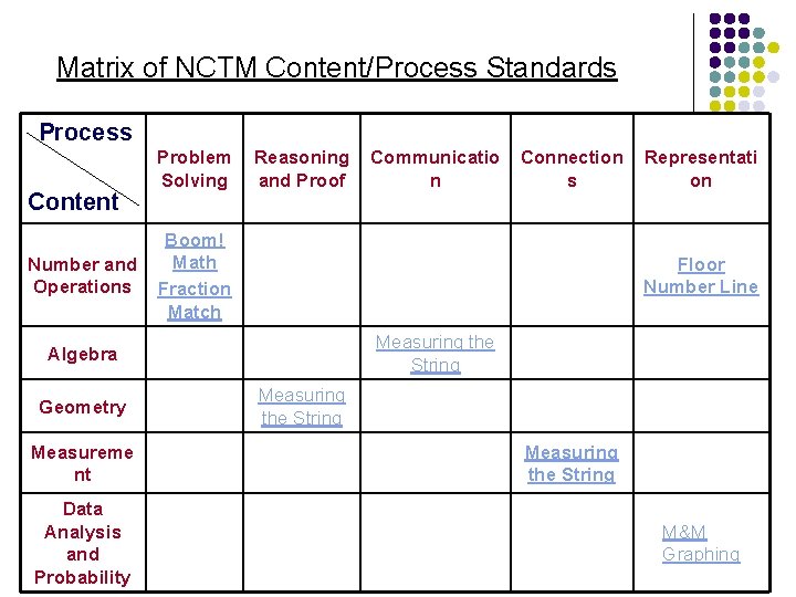 Matrix of NCTM Content/Process Standards Process Content Number and Operations Problem Solving Reasoning and