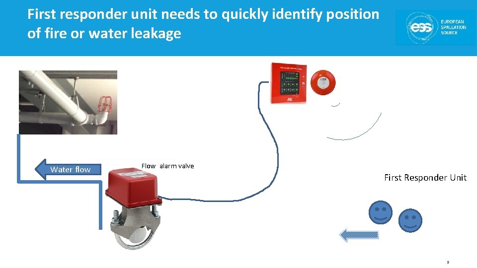 First responder unit needs to quickly identify position of fire or water leakage Water