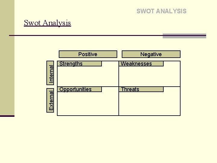 SWOT ANALYSIS Swot Analysis External Internal Positive Negative Strengths Weaknesses Opportunities Threats 