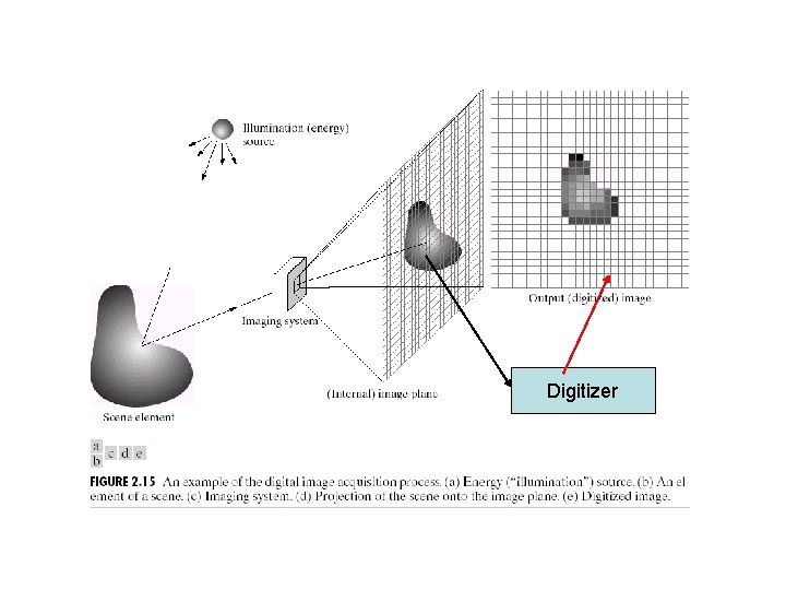 Digitizer Examples Digital Image Fundamentals What Makes a good image