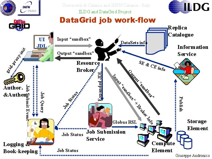 Università di Catania and INFN Catania - Italy ILDG and Data. Grid Project Data.