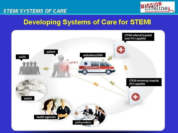 STEMI SYSTEMS OF CARE Developing Systems of Care for STEMI 