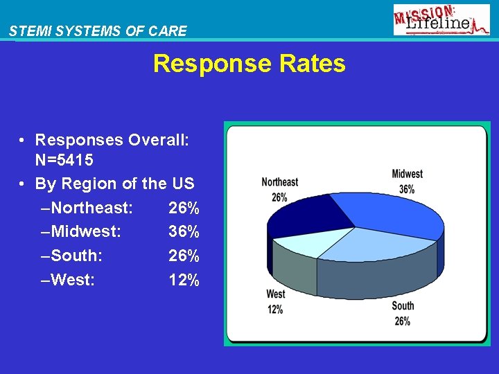 STEMI SYSTEMS OF CARE Response Rates • Responses Overall: N=5415 • By Region of