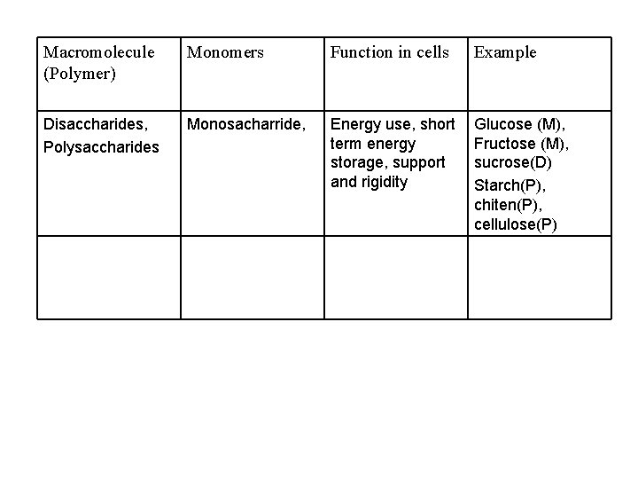 Macromolecule (Polymer) Monomers Function in cells Example Disaccharides, Polysaccharides Monosacharride, Energy use, short term