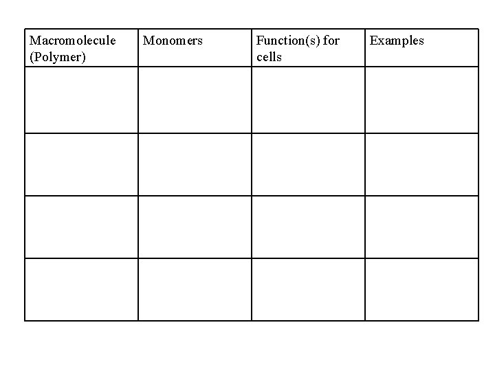 Macromolecule (Polymer) Monomers Function(s) for cells Examples 