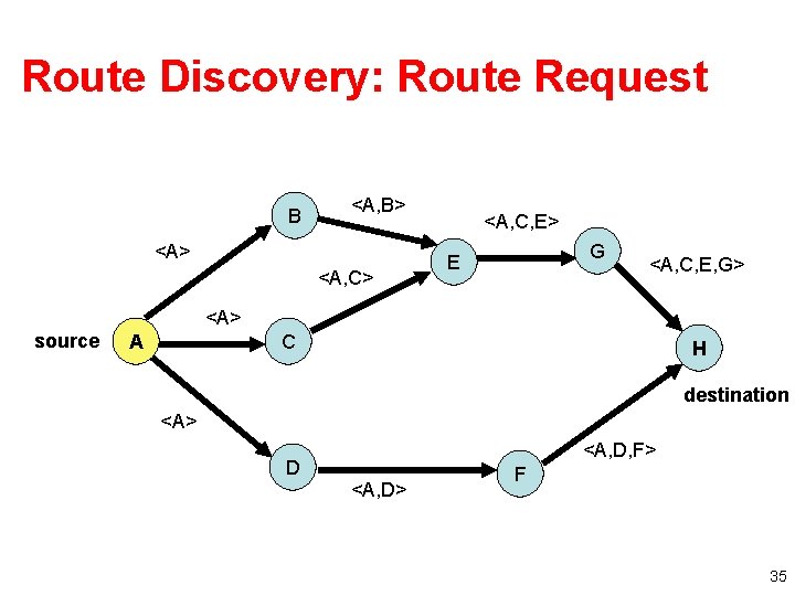 Route Discovery: Route Request B <A, B> <A, C> <A, C, E> G E