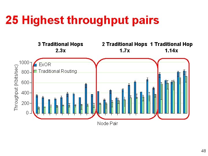 25 Highest throughput pairs Throughput (Kbits/sec) 3 Traditional Hops 2. 3 x 1000 800