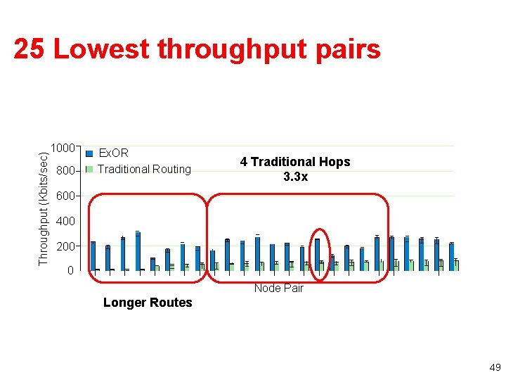 Throughput (Kbits/sec) 25 Lowest throughput pairs 1000 800 Ex. OR Traditional Routing 4 Traditional