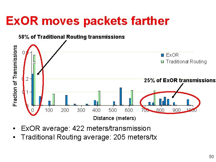 Ex. OR moves packets farther Fraction of Transmissions 58% of Traditional Routing transmissions 0.