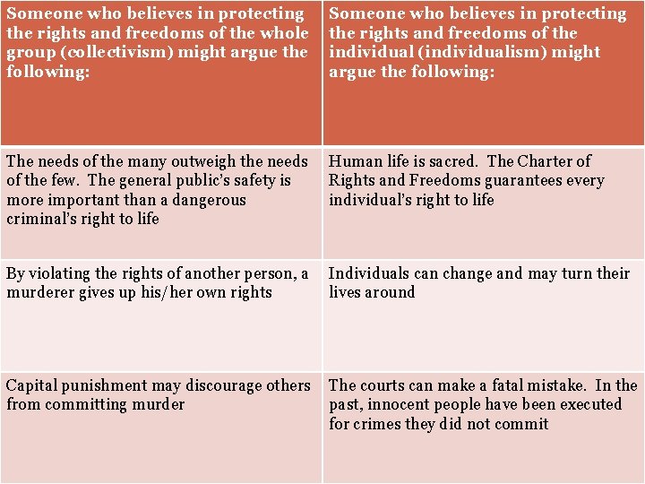 Someone who believes in protecting the rights and freedoms of the whole group (collectivism)