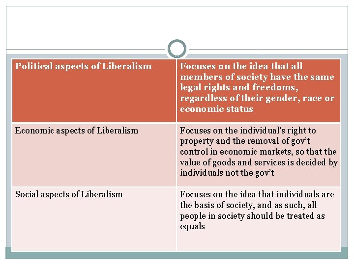 Political aspects of Liberalism Focuses on the idea that all members of society have