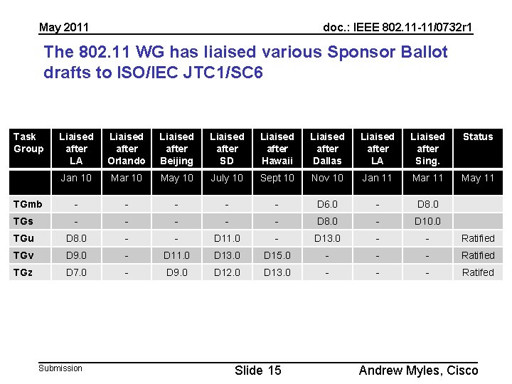 May 2011 doc. : IEEE 802. 11 -11/0732 r 1 The 802. 11 WG