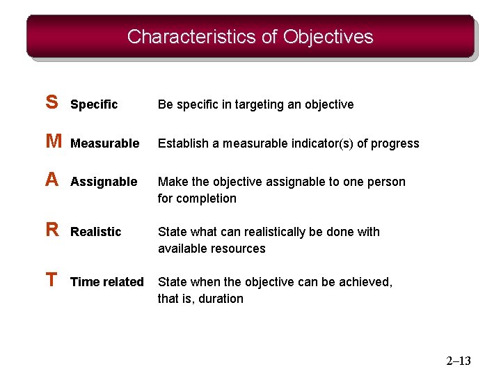 Characteristics of Objectives S Specific Be specific in targeting an objective M Measurable Establish Characteristics of Objectives S Specific Be specific in targeting an objective M Measurable Establish