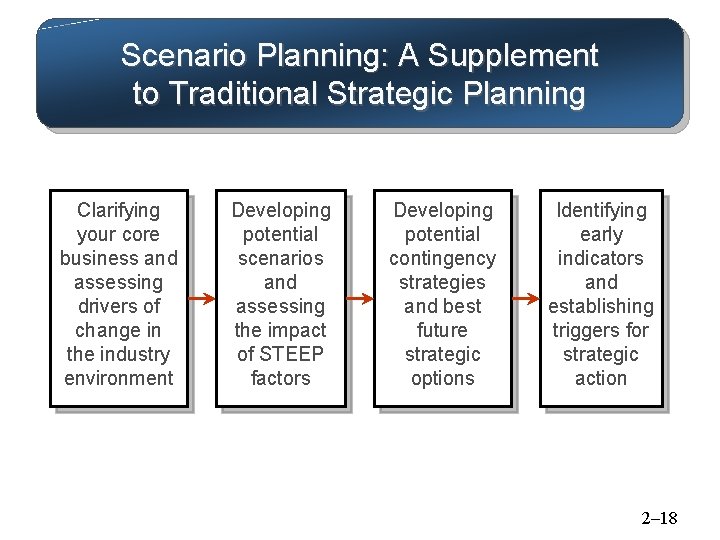 Scenario Planning: A Supplement to Traditional Strategic Planning Clarifying your core business and assessing Scenario Planning: A Supplement to Traditional Strategic Planning Clarifying your core business and assessing