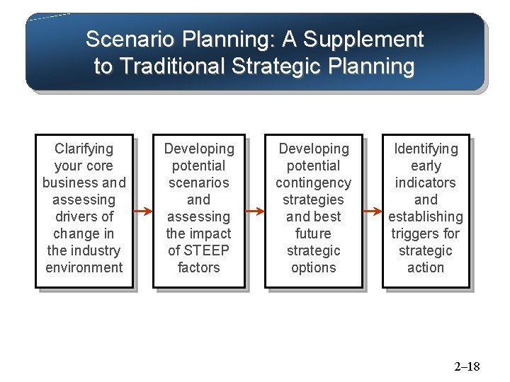 Scenario Planning: A Supplement to Traditional Strategic Planning Clarifying your core business and assessing