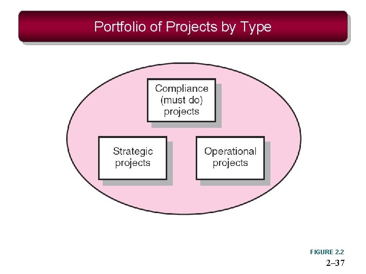 Portfolio of Projects by Type FIGURE 2. 2 2– 37 