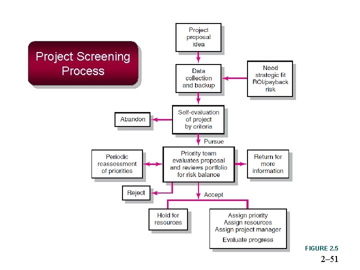 Project Screening Process FIGURE 2. 5 2– 51 Project Screening Process FIGURE 2. 5 2– 51