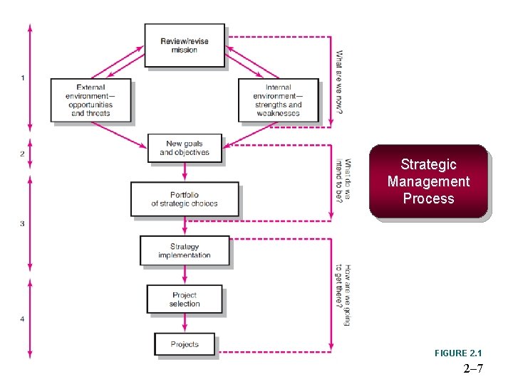 Strategic Management Process FIGURE 2. 1 2– 7 Strategic Management Process FIGURE 2. 1 2– 7