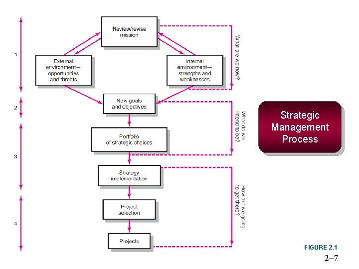 Strategic Management Process FIGURE 2. 1 2– 7 