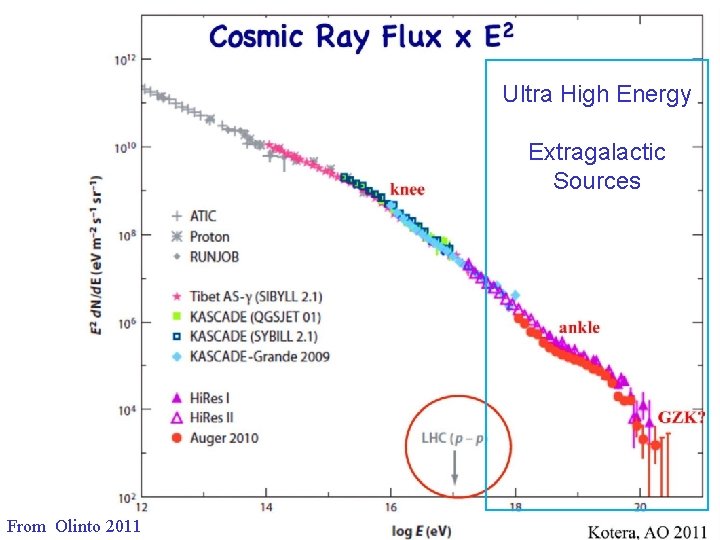 Cosmic Ray Spectrum Ultra High Energy Extragalactic Sources Jan 20122011 From Olinto 20 